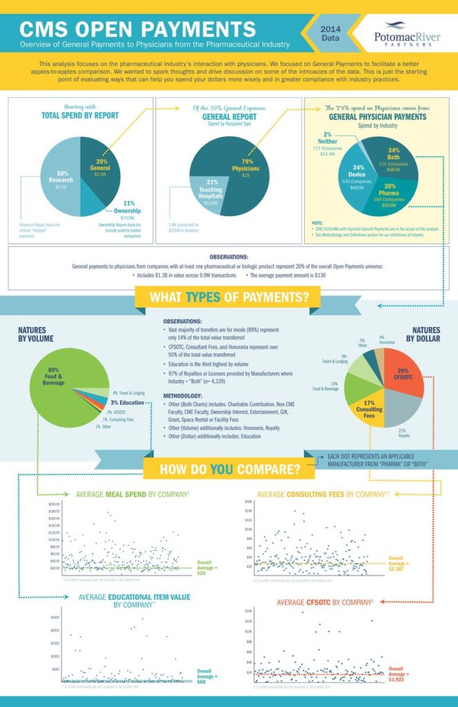 Physician Payments Sunshine Act: Open Payments Infographic – Policy ...