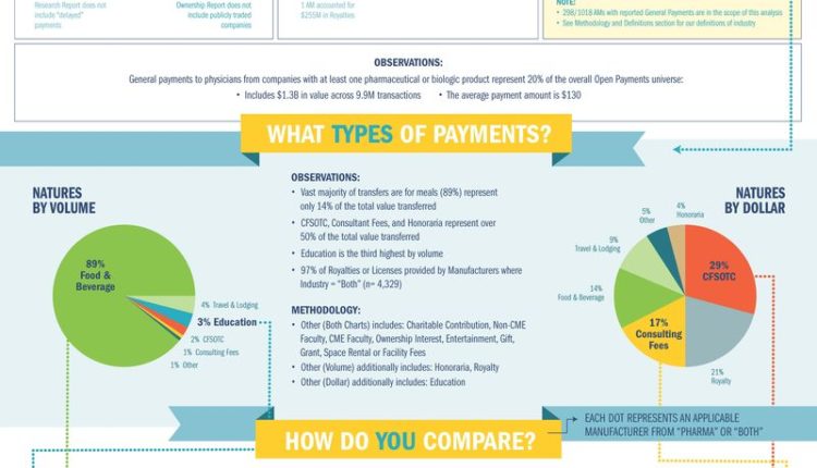 Physician Payments Sunshine Act Open Payments Infographic Policy 