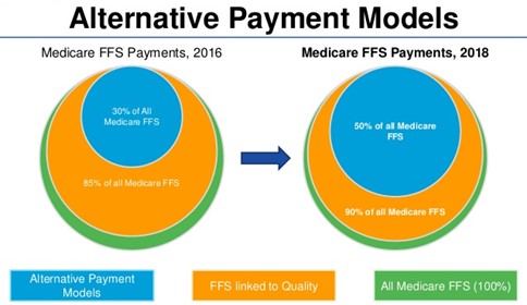 Newly Released CMS Payment Models What is to Come Policy