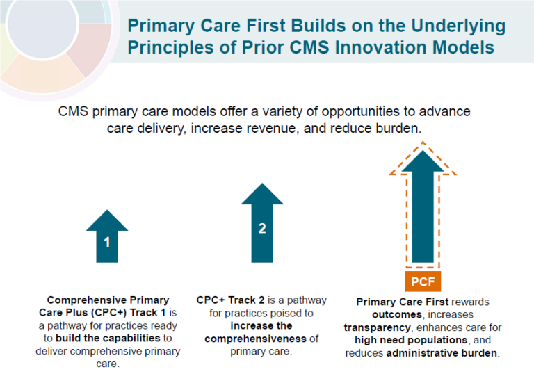CMS Primary Care First Model to Launch Early 2020 Policy & Medicine