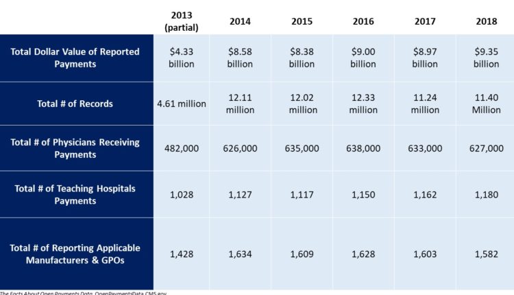 2018 Open Payments Data Released – Policy & Medicine