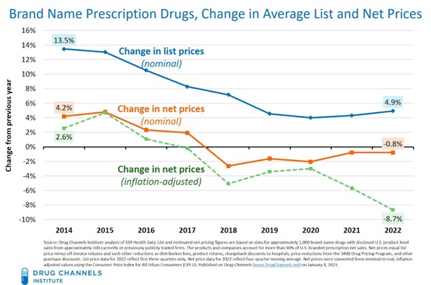 Brand-Name Prescription Drug Prices Continue To Fall – Policy & Medicine